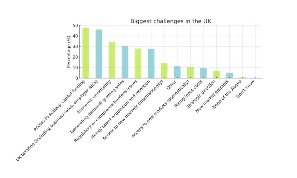 Biggest challenges in the UK